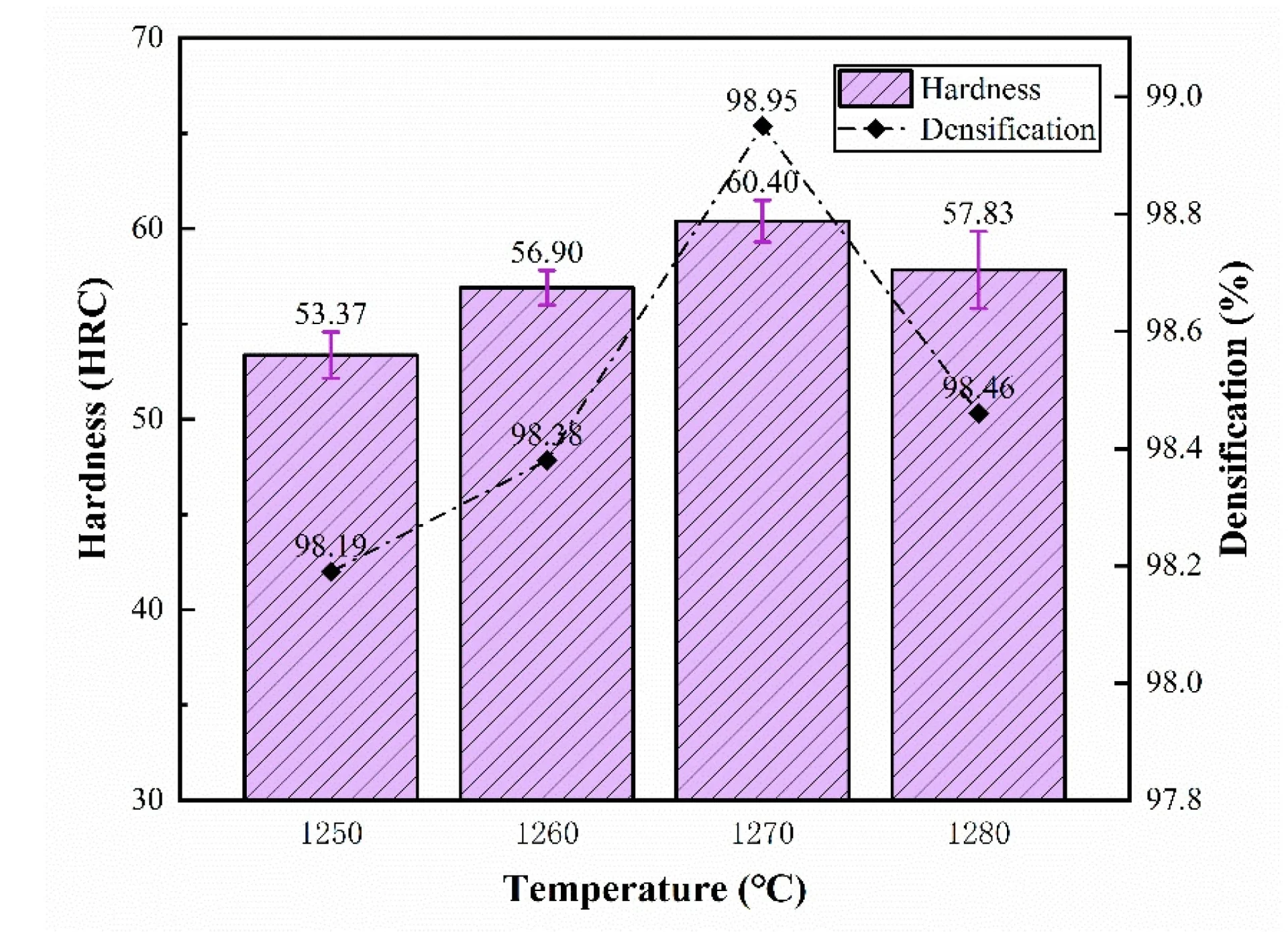 Graph showing temperature vs. hardness and densification for Raise3D MetalFuse. Bar chart with purple bars representing hardness and black line for densification.
