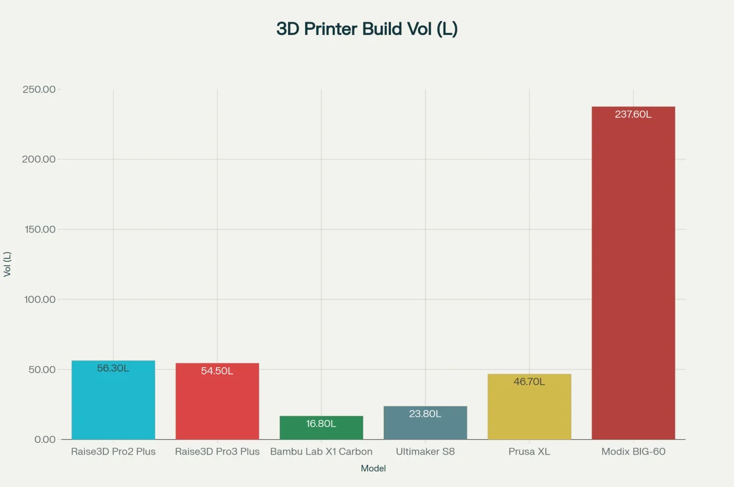 Bar chart comparing 3D printer build volumes. Raise3D Pro2 Plus at 56.30L, other models include Prusa XL and Modix BIG-60.