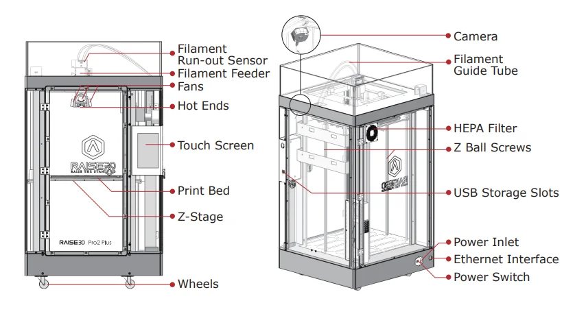 Raise3D Pro2 Plus diagram showing components: filament run-out sensor, hot ends, touchscreen, Z-stage, HEPA filter, USB slots, and power switch.