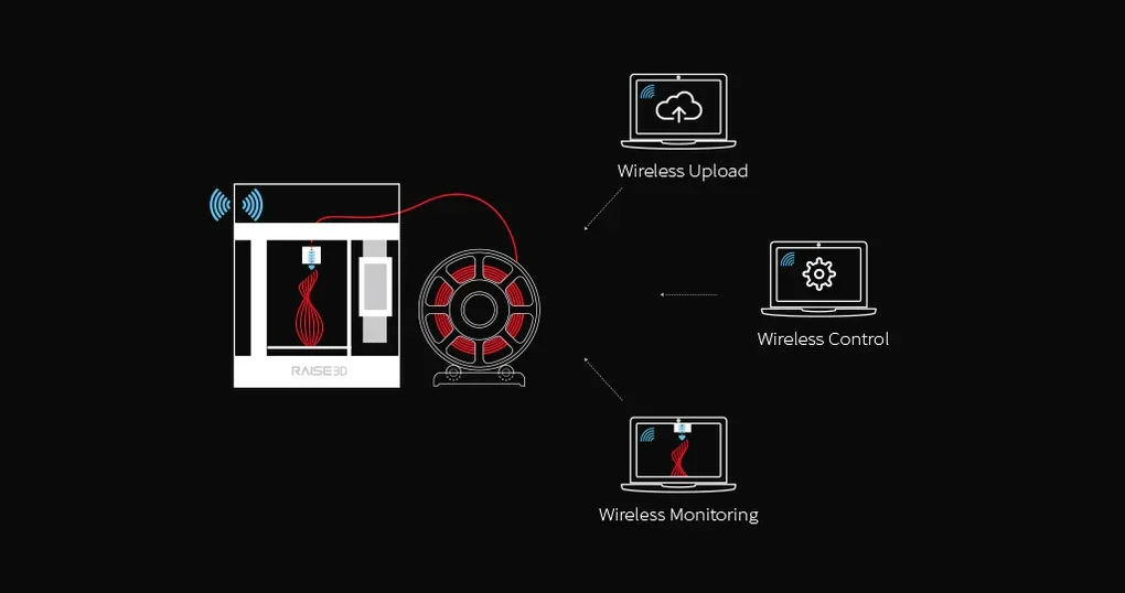 Raise3D Pro2 Plus diagram showing 3D printer, filament, and wireless connections for upload, control, and monitoring of printed parts.