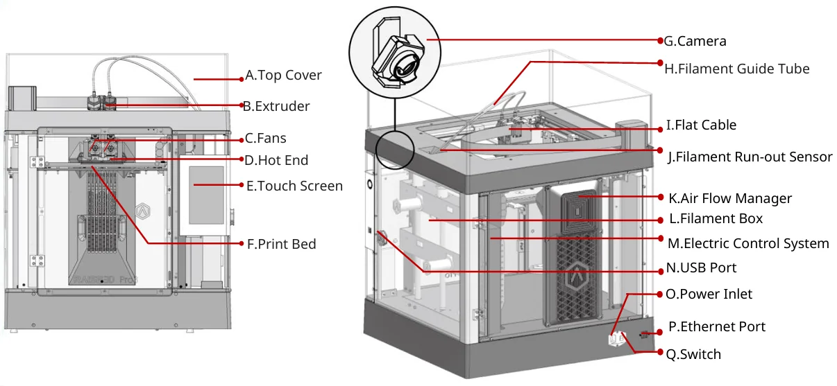 Raise3D Pro3 diagram showing labeled components: top cover, extruder, fans, hot end, touchscreen, print bed, camera, filament guide tube, and control system.