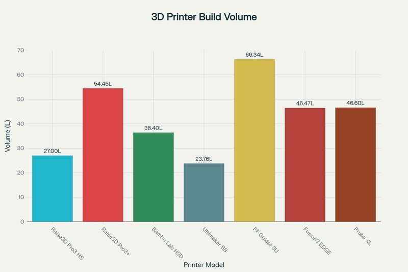 The image is a bar chart illustrating the build volume capacities of various 3D printer models, measured in liters. The Raise3D Pro3 HS is highlighted with a blue bar, indicating a build volume of 27.00L. Other models like the Raise3D Pro2+, Bambu Lab X1C, and Prusa XL are also shown for comparison, with build volumes of 54.45L, 36.40L, and 46.60L respectively. The FF Guider 3U leads with a volume of 66.34L. The chart is titled "3D Printer Build Volume" and helps in comparing the space efficiency of each model for potential buyers or engineers.