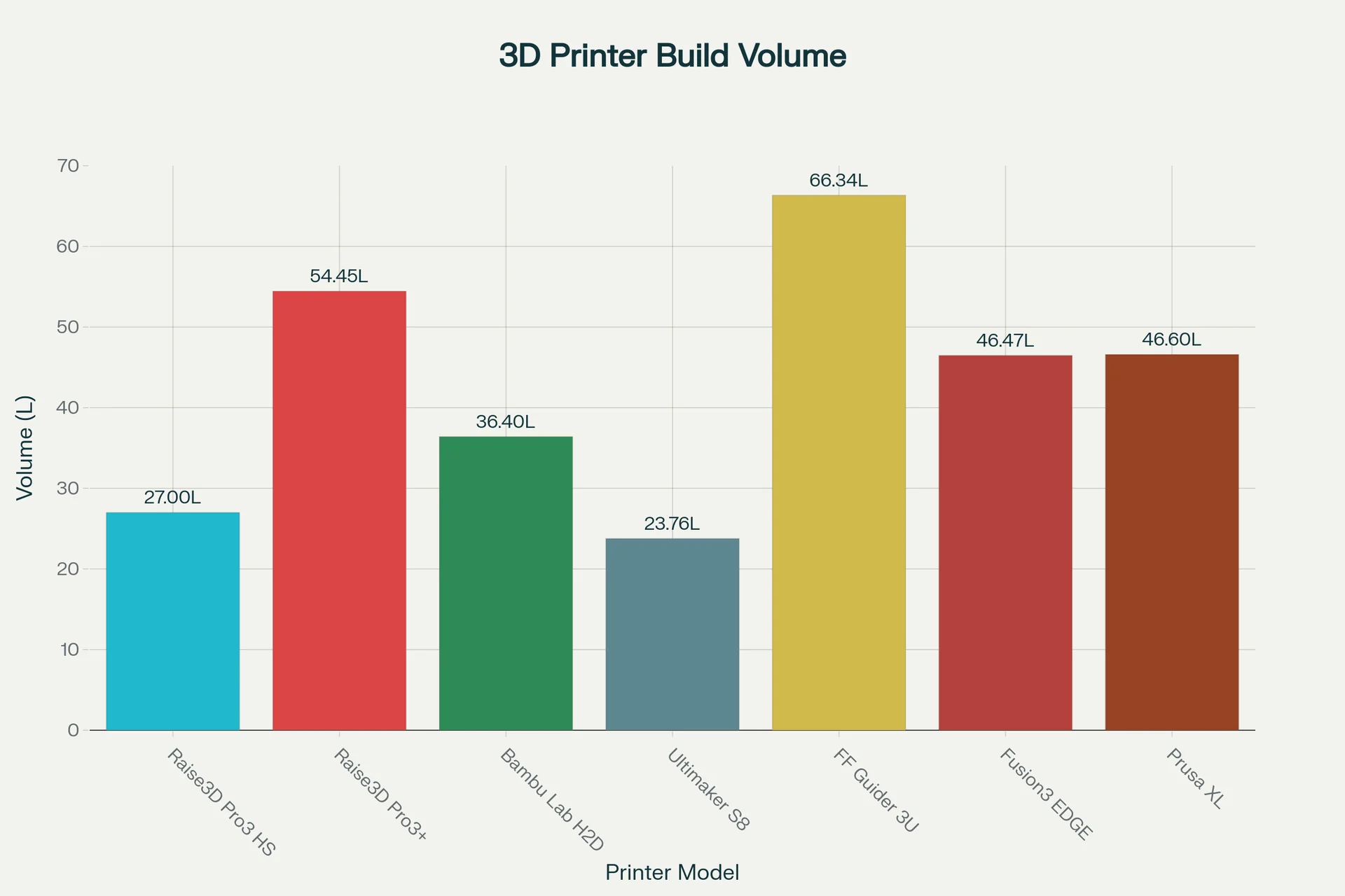 3D printer build volume comparison chart, featuring Raise3D Pro3 HS with 27L, alongside other models ranging 23.76L to 66.34L.