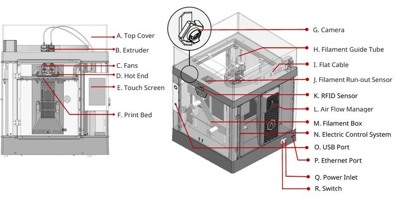 The illustration displays the Raise3D Pro3 HS 3D printer with labeled components. Key elements include the top cover, extruder, fans, hot end, touchscreen, and print bed. Additional features are the camera, filament guide tube, filament run-out sensor, RFID sensor, airflow manager, filament box, electric control system, USB and Ethernet ports, power inlet, and switch. The diagram provides a comprehensive overview of each part's location and function within the printer.