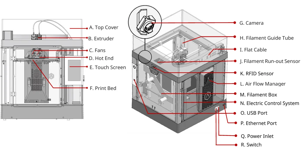 Raise3D Pro3 HS 3D printer diagram with labeled components: extruder, fans, hot end, touchscreen, print bed, camera, filament guide, and control systems.