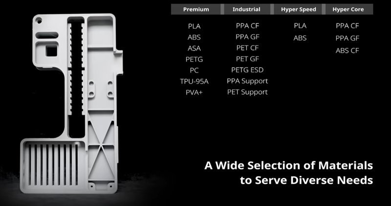 This image presents a CNC-machined part produced by the Raise3D Pro3 HS, accompanied by material compatibility charts. The part is meticulously designed with various cutouts and ridges, highlighting precision craftsmanship. To the right, a table categorizes materials like PLA, ABS, ASA, and more under Premium, Industrial, Hyper Speed, and Hyper Core categories. This setup emphasizes the printer's versatility in handling different materials, catering to diverse industrial needs.