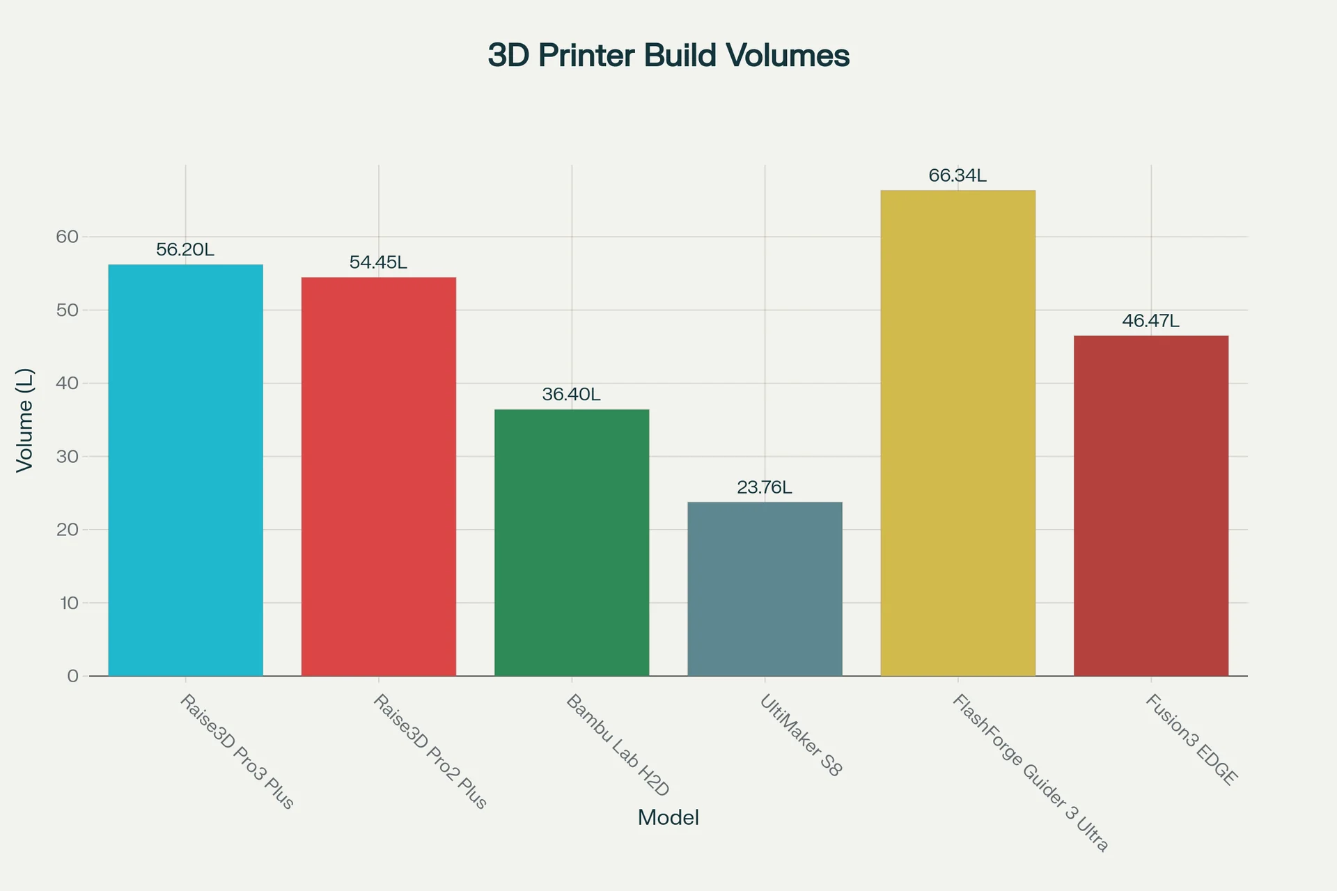 3D printer build volume comparison chart; Raise3D Pro3 Plus at 56.20L, showing larger capacity than some competitors.