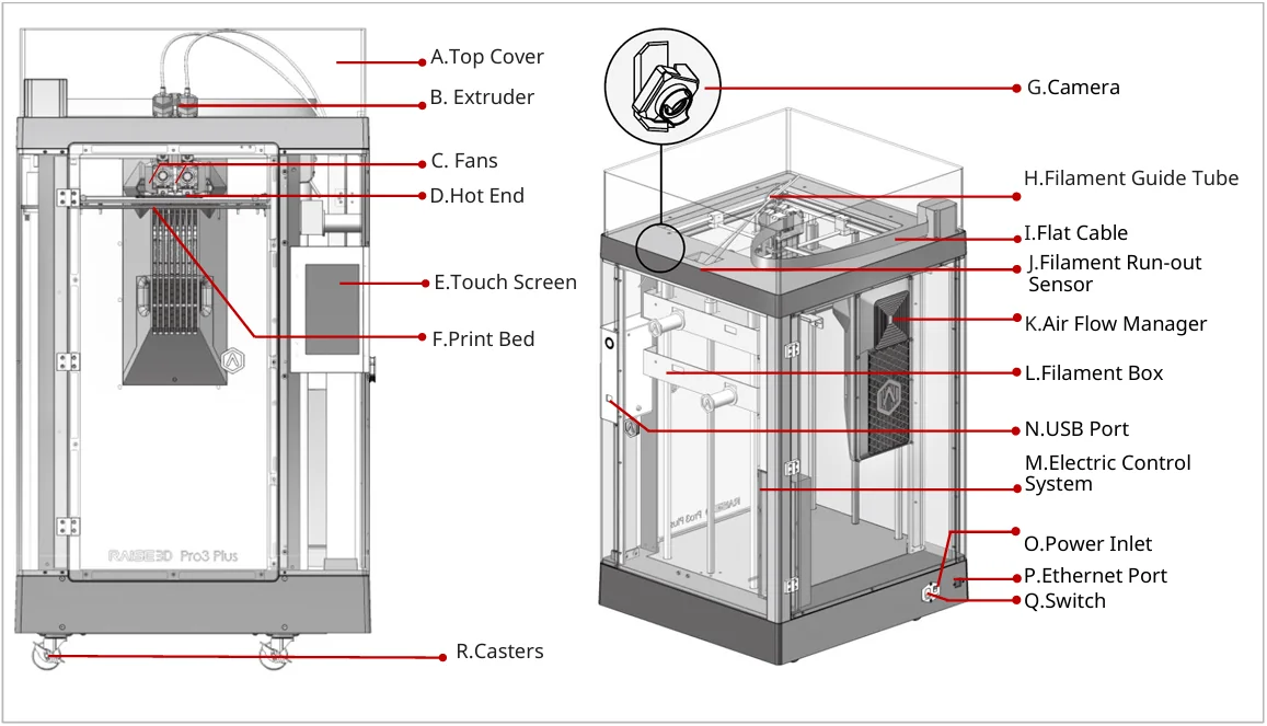Raise3D Pro3 Plus diagram, showing components like extruder, touchscreen, fans, and filament guide; parts produced by this 3D printer, labeled details.