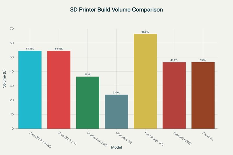 A bar graph titled "3D Printer Build Volume Comparison" showcases various 3D printer models and their build volumes in liters. The Raise3D Pro3 HS and Raise3D Pro3 Plus both have a build volume of 54.45 liters. Other models include Bambu Lab H2O with 36.4 liters, Ultimaker S9 with 23.76 liters, FlashForge Gu3U leading at 66.34 liters, and Fusion3 EDGE and Prusa XL with 46.47 and 46.6 liters respectively. The chart provides a visual comparison of the capacities of these printers.