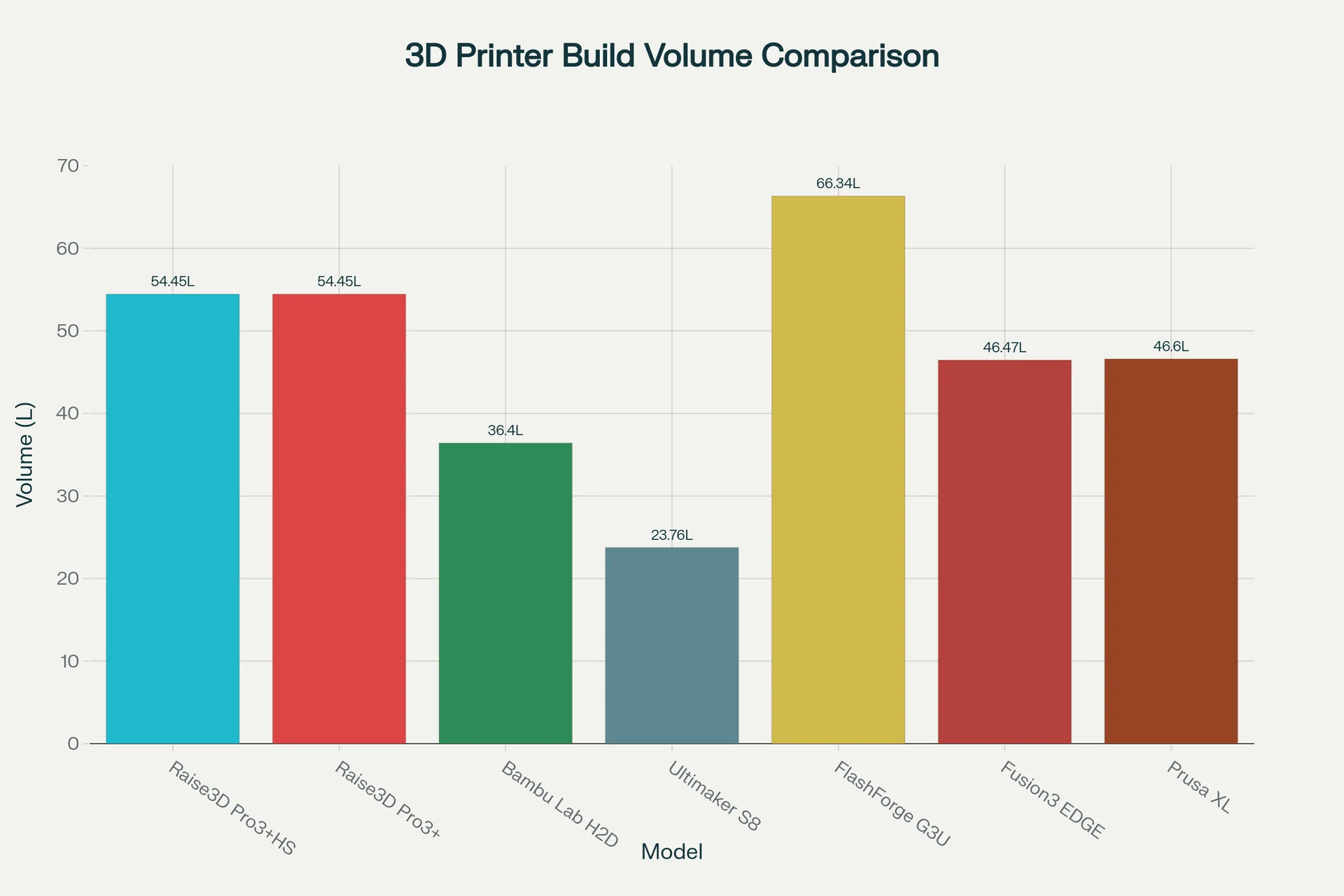 3D Printer Build Volume Comparison chart showing the Raise3D Pro3 Plus HS with a volume of 54.45L, among other models and their respective build volumes.