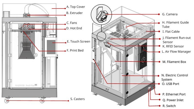 A detailed technical illustration of the Raise3D Pro3 Plus HS 3D printer, labeled with key components. The diagram highlights features including the top cover, extruder, fans, hot end, touch screen, print bed, casters, camera, filament guide tube, flat cable, filament run-out sensor, RFID sensor, air flow manager, filament box, electric control system, USB port, Ethernet port, power inlet, and switch. Each component is annotated for clarity, positioned within the printer's rectangular, enclosed frame, emphasizing its robust build and advanced technology.