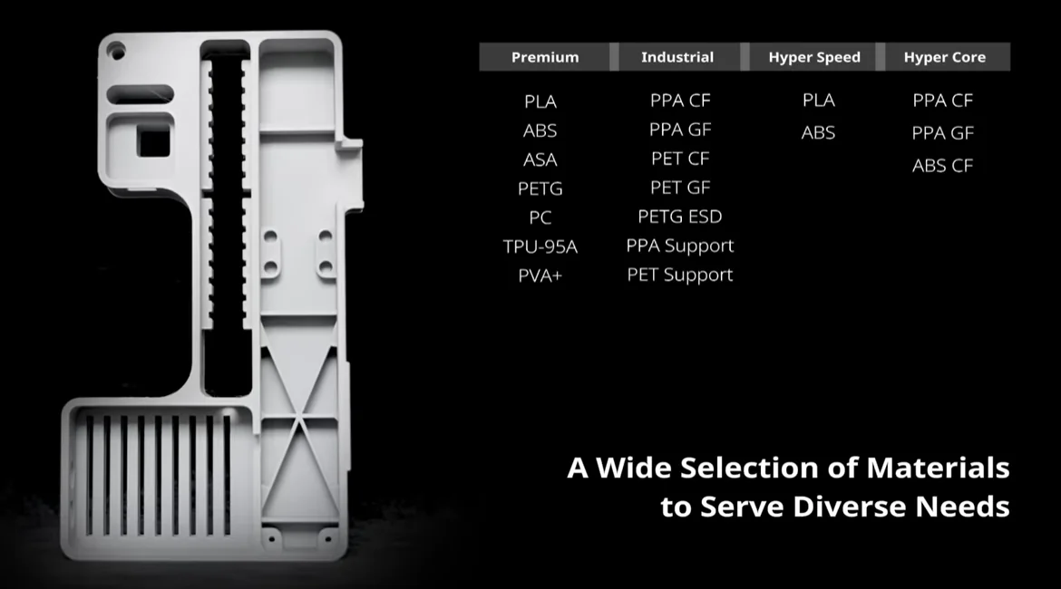 Raise3D Pro3 Plus HS 3D printed part with material options listed: Premium, Industrial, Hyper Speed, and Hyper Core. Text: "A Wide Selection of Materials."