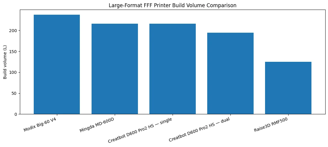 Bar chart comparing build volume of large-format FFF printers, including Raise3D RMF500, showing lower volume than others like Modix Big-60 V4.