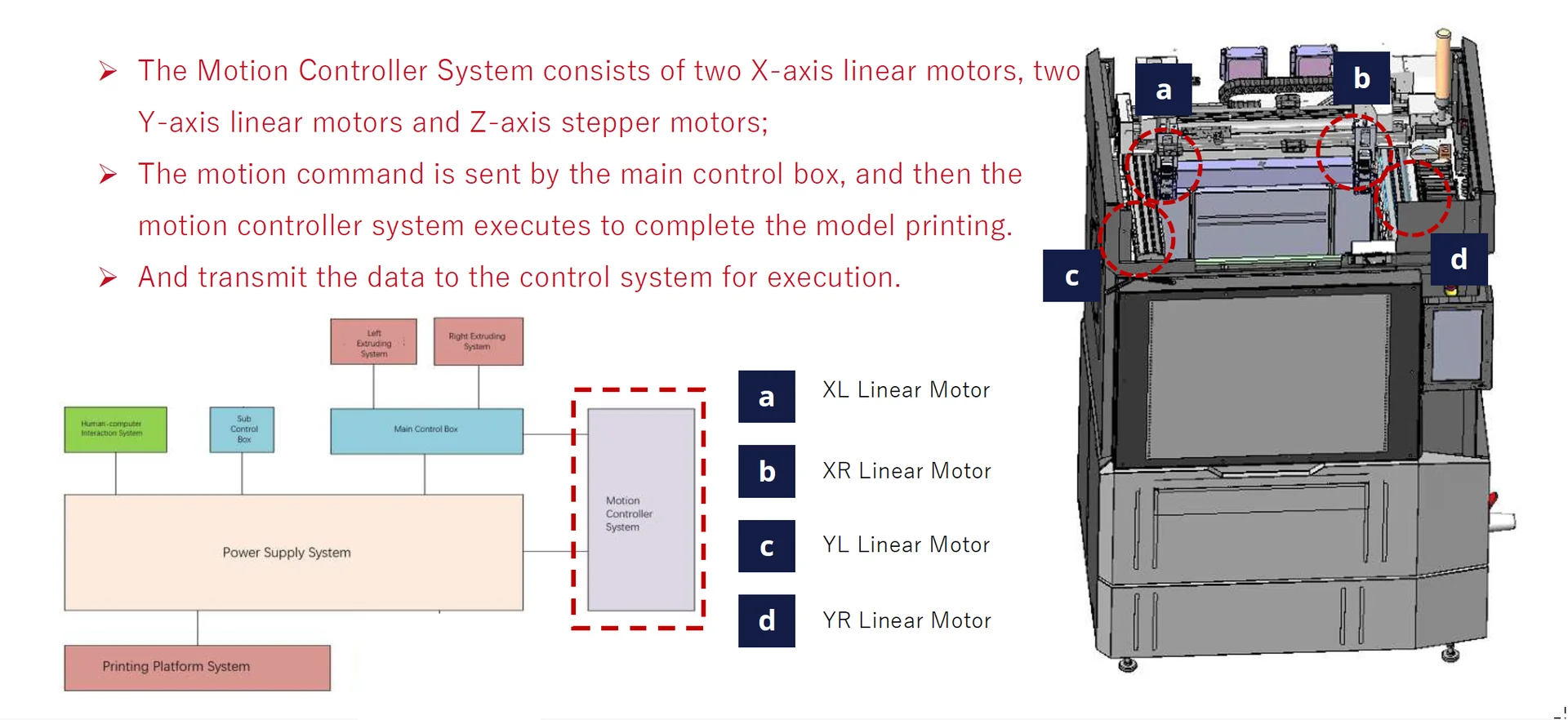 Raise3D RMF500 diagram showing motion controller system with X,Y linear motors and control boxes for model printing.
