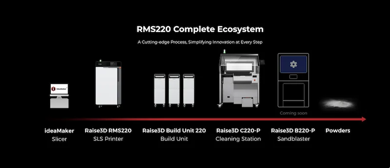 Raise3D RMS220 ecosystem with slicer, SLS printer, build unit, cleaning station, sandblaster, and powders.