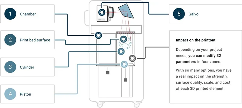 Schematic of Sinterit Lisa X showing chamber, print bed surface, cylinder, piston, and galvo with details on 32 modifiable parameters for 3D printing.