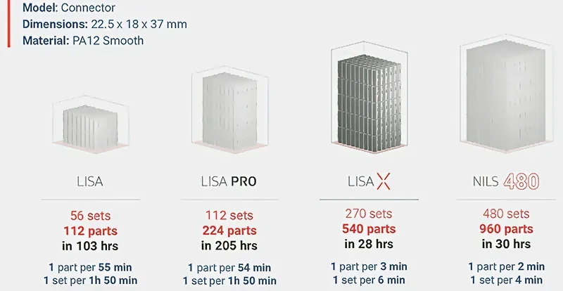 Sinterit Lisa X comparison diagram showing 3D printing speeds of connectors by Lisa, Lisa Pro, Lisa X, and Nils 480, highlighting faster output with Lisa X.