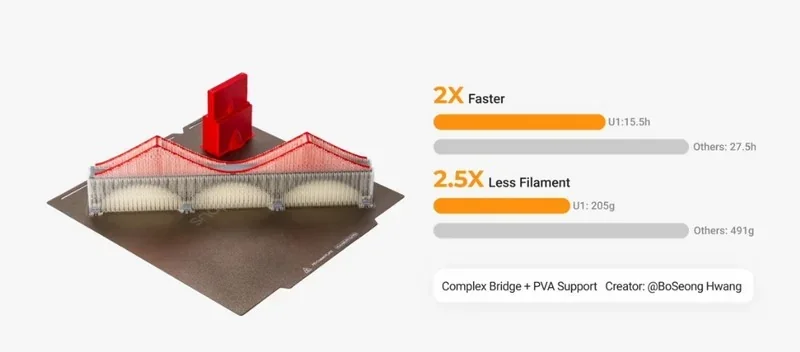 Snapmaker U1 3D prints a complex bridge with PVA support; 2X faster and 2.5X less filament than others. Creator: BoSeong Hwang.