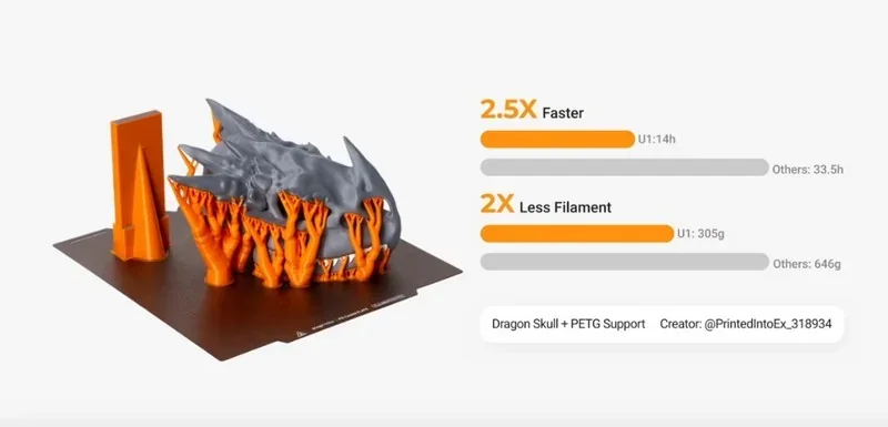 Snapmaker U1 creates a dragon skull with PETG support; 2.5x faster and uses 2x less filament than others; comparisons show time and filament savings.