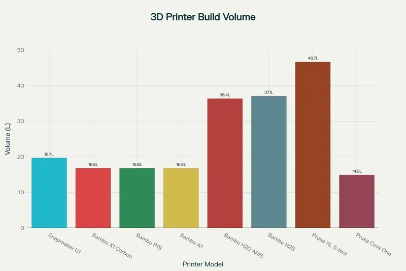 3D Printer build volume chart compares Snapmaker U1's 19.7L capacity with others, showcasing Prusa XL 5-tool's largest 46.7L volume.