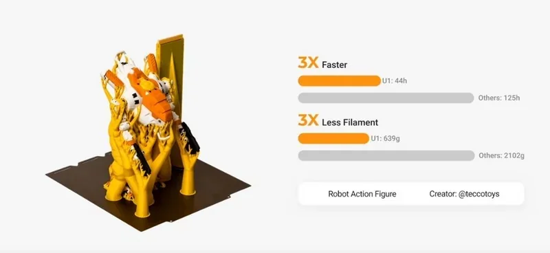 Snapmaker U1 printed robot action figure, shown as 3X faster and using 3X less filament than others; data includes print time and filament weight.