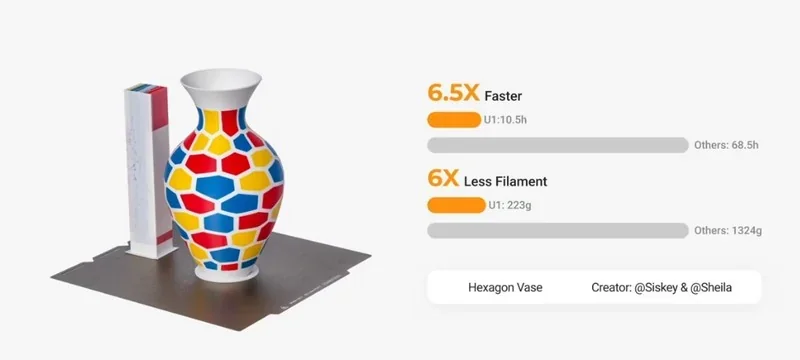 Snapmaker U1 3D prints a colorful hexagon vase using 6.5X less time and 6X less filament compared to others. Graphs and text highlight performance.