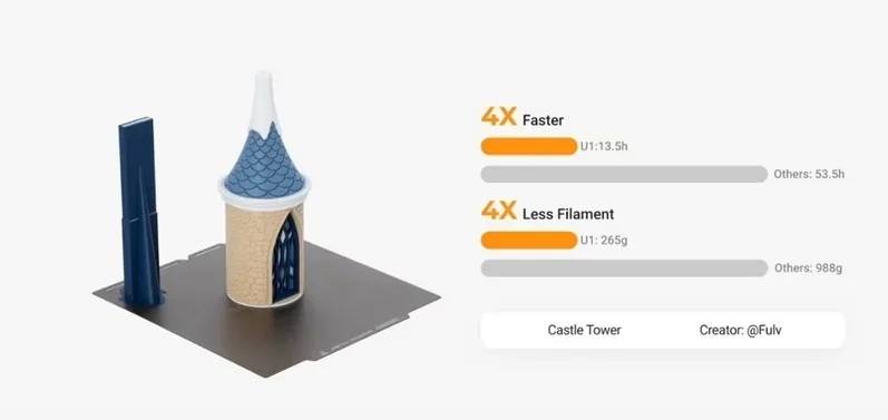 Snapmaker U1 3D prints a detailed castle tower, created by @Fulv, 4x faster and with 4x less filament.