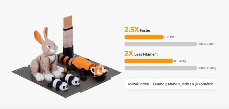 Snapmaker U1-created animal figures with speed, filament efficiency chart; shows 3D printing precision and performance, branding subtly visible.