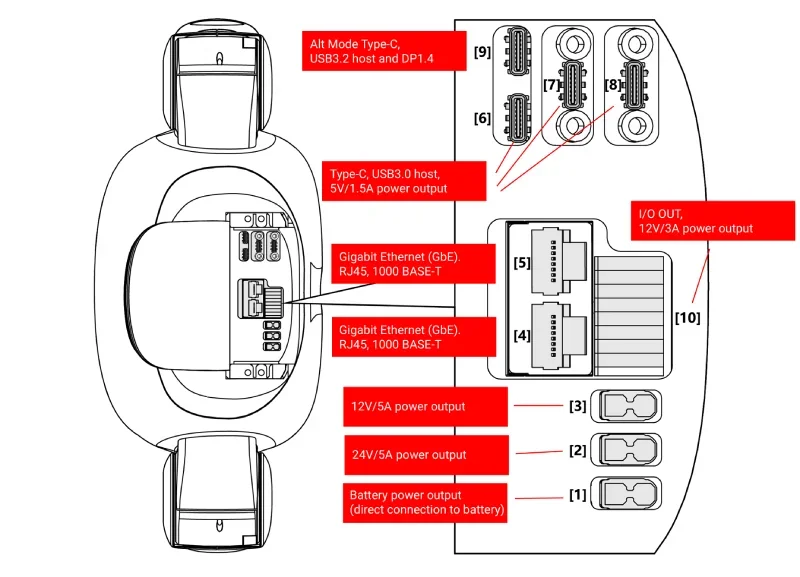 Unitree G1 technical diagram shows USB, Ethernet ports, and power outputs. Black and red labeling identifies each component's specifications.