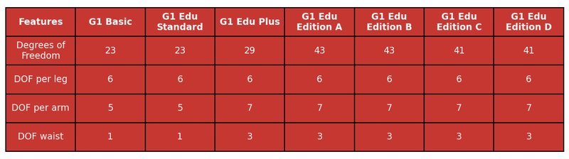 A comparison chart outlines the specifications of different Unitree G1 models, including Basic, Edu Standard, Edu Plus, and Editions A through D. The table specifies details like "Degrees of Freedom" and "DOF" (Degrees of Freedom) for legs, arms, and waist. Values vary across models, indicating varying complexity and functionality. The red and white color scheme promotes clarity and readability.