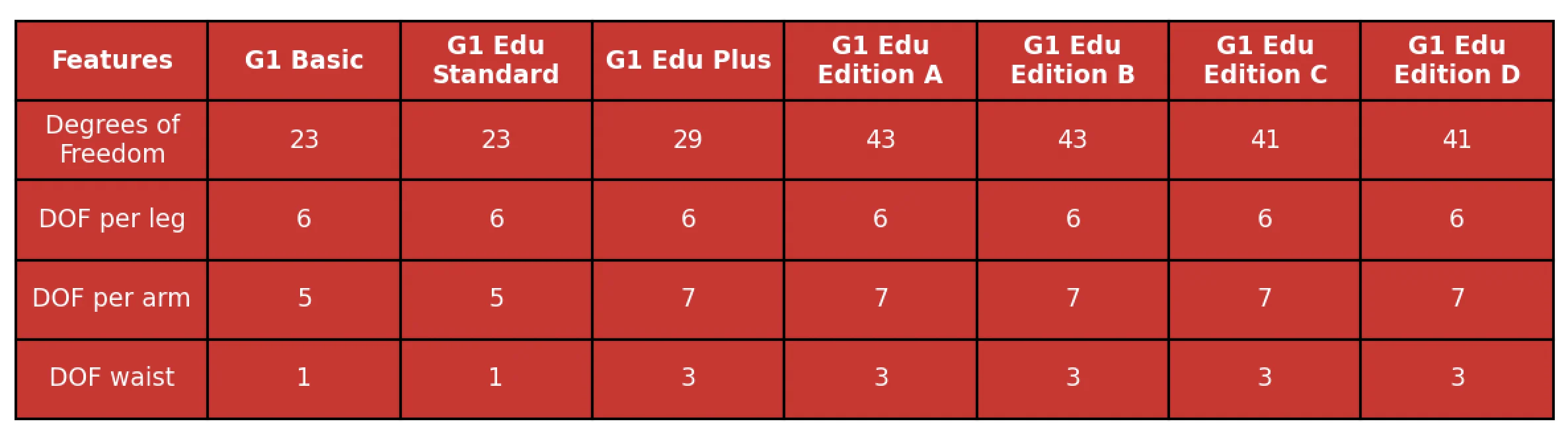 Unitree G1 comparison table with models: Basic, Edu Standard, Edu Plus, Edition A-D showing degrees of freedom and DOF for legs, arms, waist.