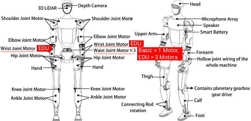 Unitree G1 robot diagram, showing detailed motor placements like wrist and waist joints, 3D LiDAR, and EDU configurations labeled on human-like frame.