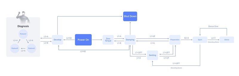 A flowchart illustrates the operational stages of the Unitree H1 robot. It starts with 