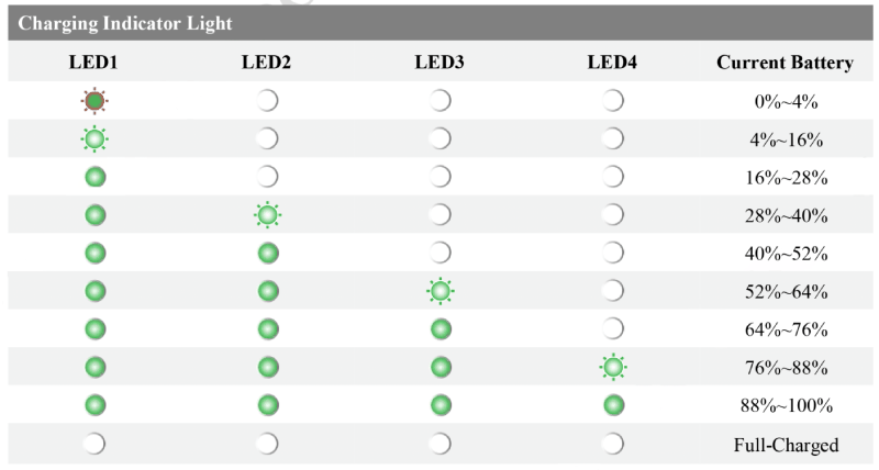 This image is a technical illustration of a charging indicator light table for a device, detailing the LED statuses and corresponding battery levels. The table is organized with columns for LED1 through LED4 and shows their states relative to the current battery percentage. As battery levels increase from 0% to 100%, different combinations of LEDs light up, with specific percentages indicating when each LED turns green. The table provides a clear guide to understanding battery status through visual indicators.