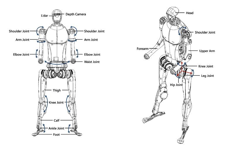 The diagram shows the Unitree H1 humanoid robot with detailed technical labels. On the left, a front view displays components like the LiDAR, depth camera, and various joints including shoulder, elbow, and knee joints. The right side presents a side view, highlighting the hip joint, leg joint, and forearm, demonstrating the robot's articulation and mechanical structure.