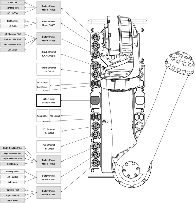 A detailed technical diagram highlighting the internal components and connections of the Unitree H1 robot. The diagram includes various labeled ports and inputs such as Battery Power Motors RS485, PC USB 2.0, USB 3.0, and several Ethernet outputs. It shows joint labels like Waist Yaw, Right Hip Yaw, and Left Shoulder Pitch, indicating the articulation points of the robot. The connections are drawn with lines leading to specific parts of the robot, providing an overview of the hardware configuration.